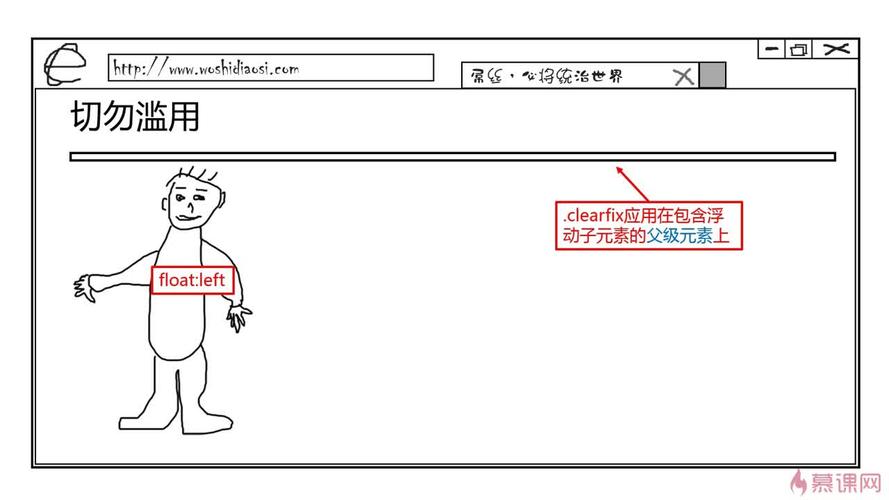 如何用clearfix实现父元素高度自适应所有子元素？