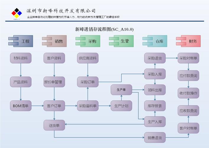 如何设计并实现陶瓷工厂的进销存管理系统？