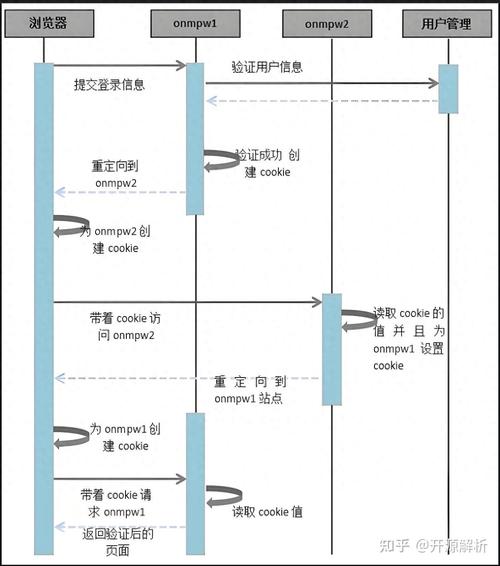 SSO单点登录系统是如何运作并展示流程图？