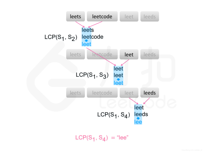 Python如何实现LeetCode14题中的最长公共前缀查找？