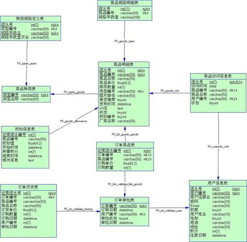 如何精准优化PHP开发中的数据库表结构与索引设计以提升性能？