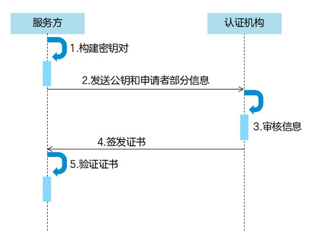 如何详细解析数字证书申请流程的每一步骤？