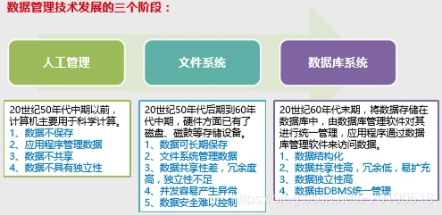 数据管理技术至今经历了哪些具体发展阶段呢？