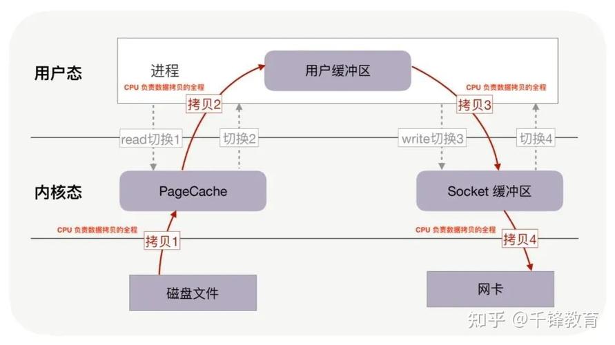 MySQL的零拷贝技术是如何实现数据高效传输的？