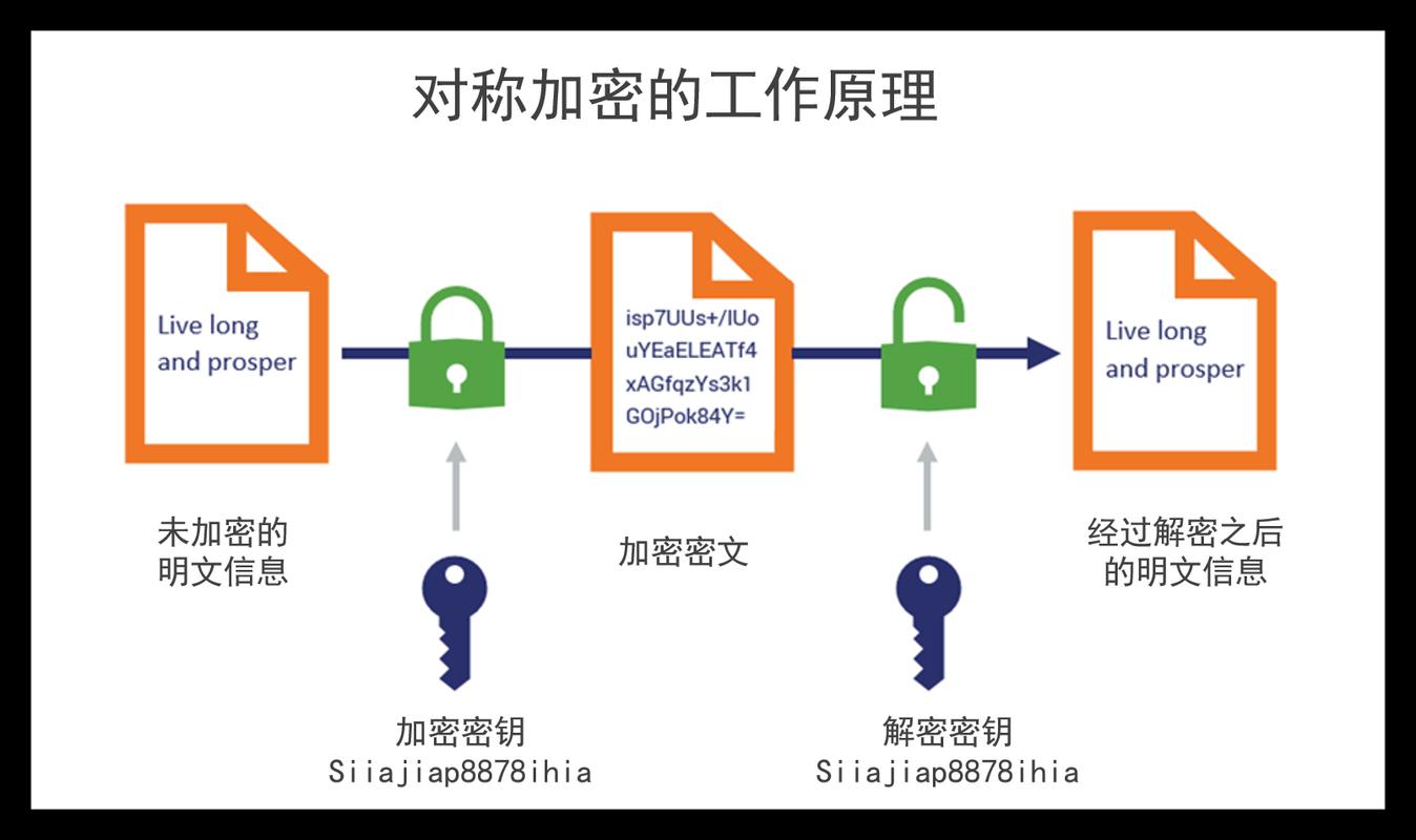 对称密码（共享密钥密码）如何确保信息安全？
