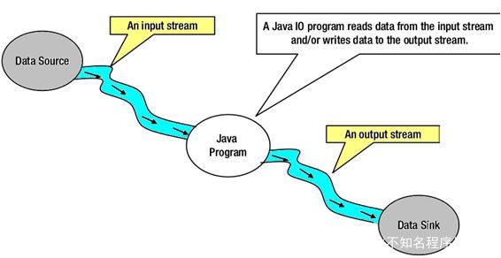 Java NIO和IO有哪些显著差异和对比点？