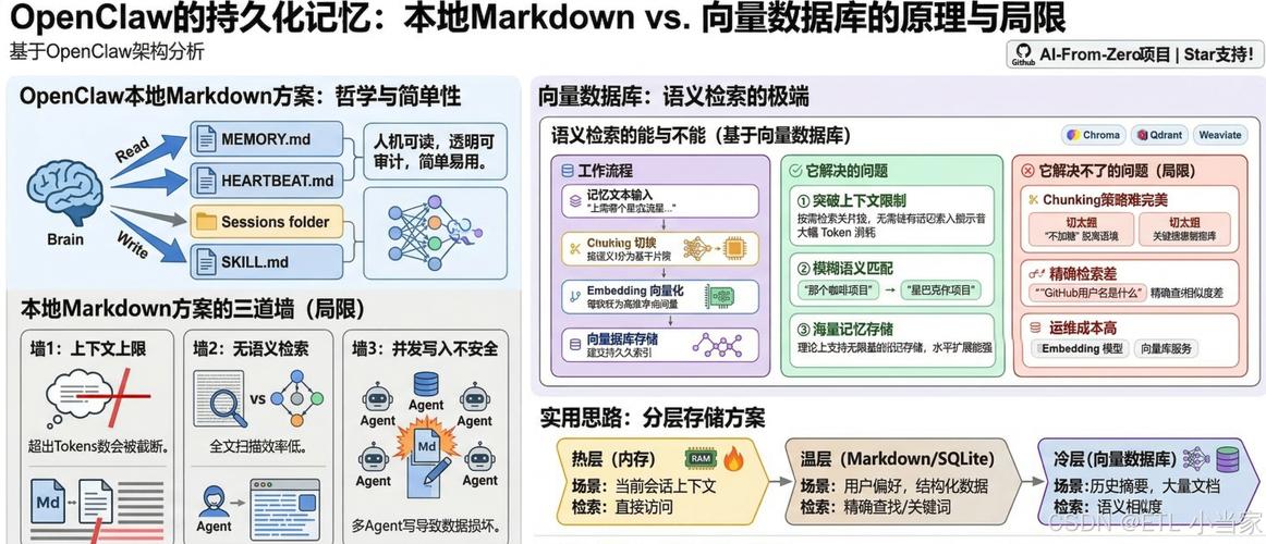 在OpenClaw三层记忆系统实战中，你遇到过哪些难以解决的复杂难题？