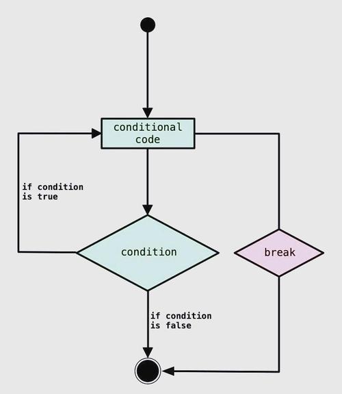 Python中break语句如何正确使用及详解？