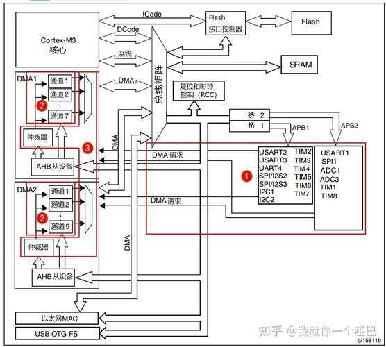 STM32H7 DMAMUX与DMA操作详解，手册框图教学视频第15期有哪些玩法？
