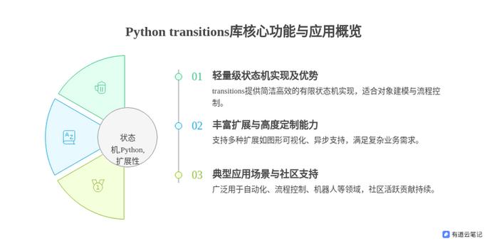 Python中状态机工具transitions有哪些实用功能？