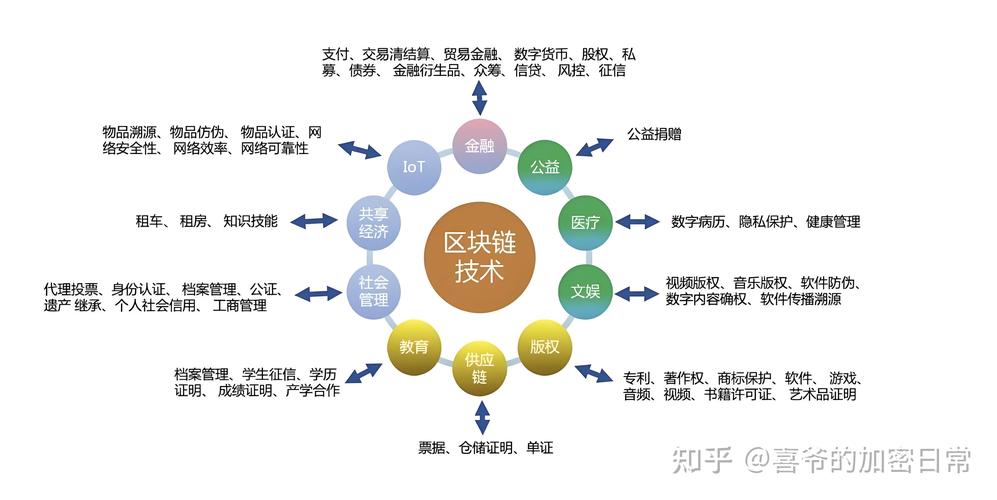 如何利用PHP技术进行区块链应用与开发？