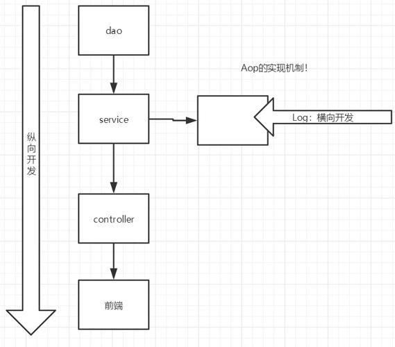如何运用Spring AOP @AspectJ进行高级的面向切面编程实践？