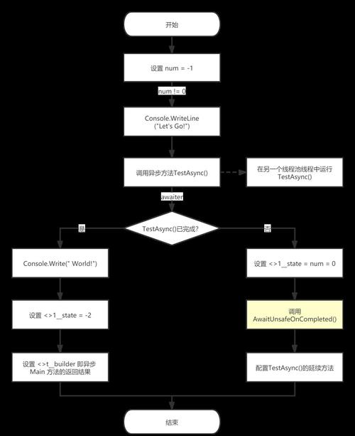 .NET的async和await如何实现异步编程功能？