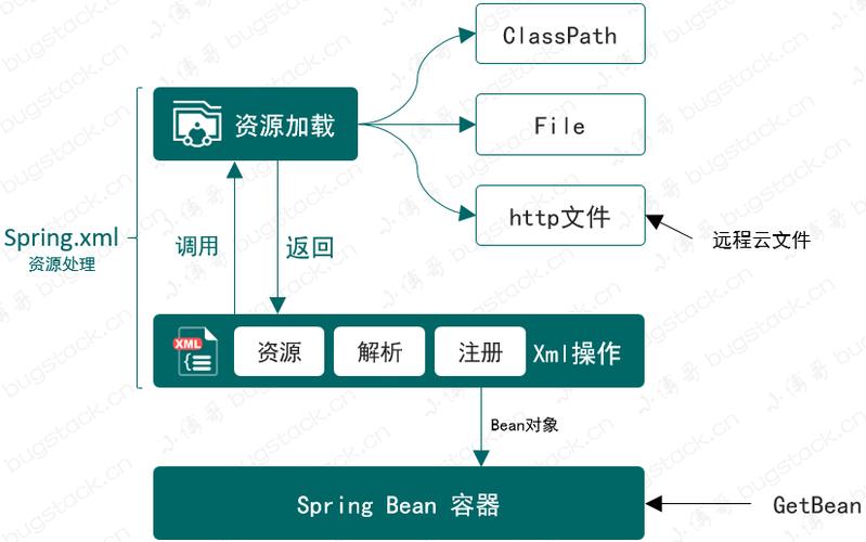 Spring5中如何分析XML配置文件中资源的定位、加载、解析与注册过程？