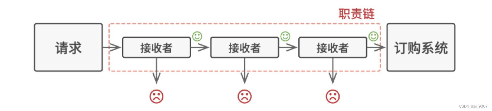 如何将.NET中的职责链模式（Chain of Responsibility）应用于长尾词处理？