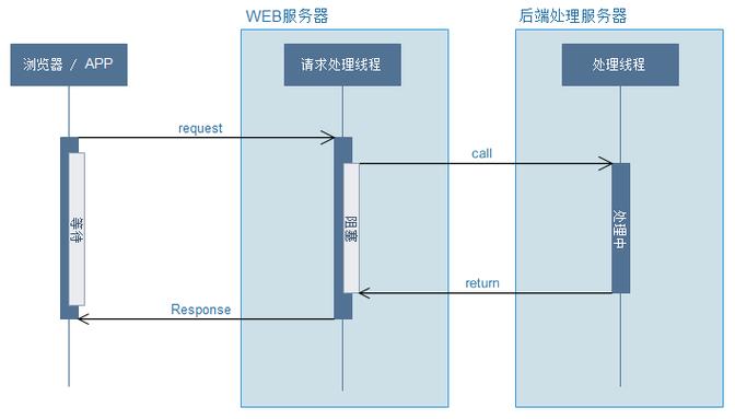 SpringBoot中如何实现异步请求的异步开发？