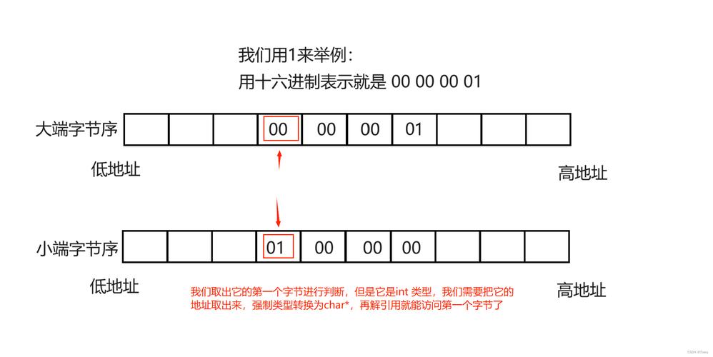 C语言中如何将不同类型的数据存储进行有效归类？
