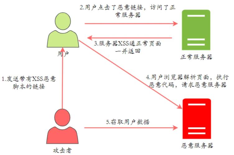 如何改写阿里云提供的PHP防跨站和XSS攻击代码为长尾？