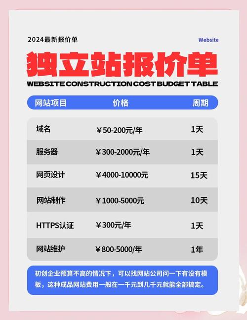 开一个独立站需要投入多少成本？