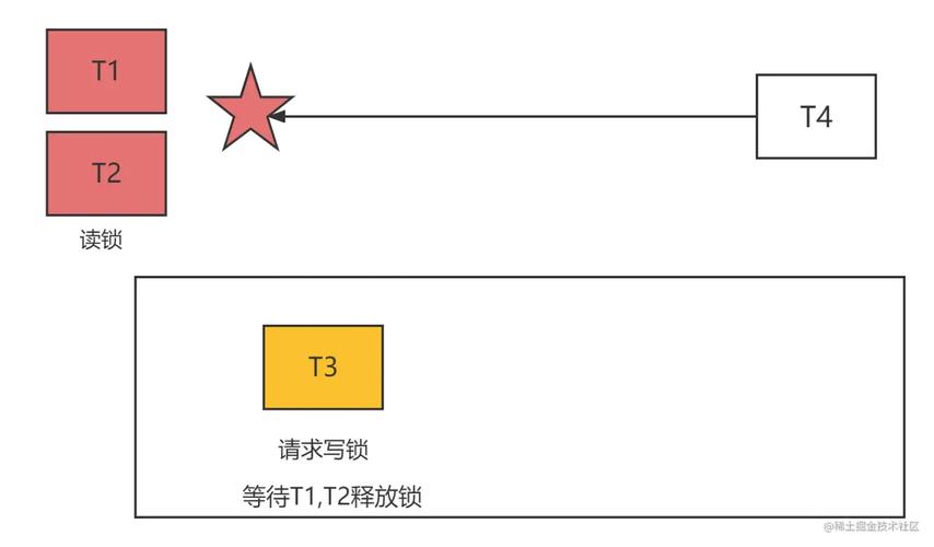 读锁插队合适吗？锁的升降级有何含义？