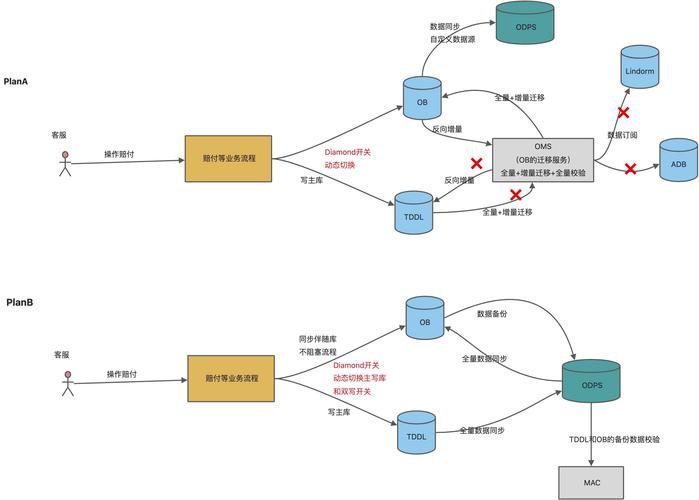 如何实现自建数据库向云数据库的无损迁移方案？