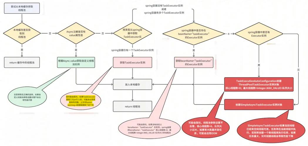 Spring中@Async异步注解如何应用、其工作原理及使用时可能遇到的问题？