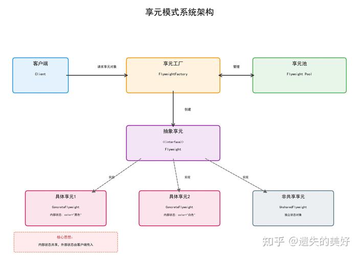 PHP面向对象编程中的享元模式，如何巧妙运用以优化资源？