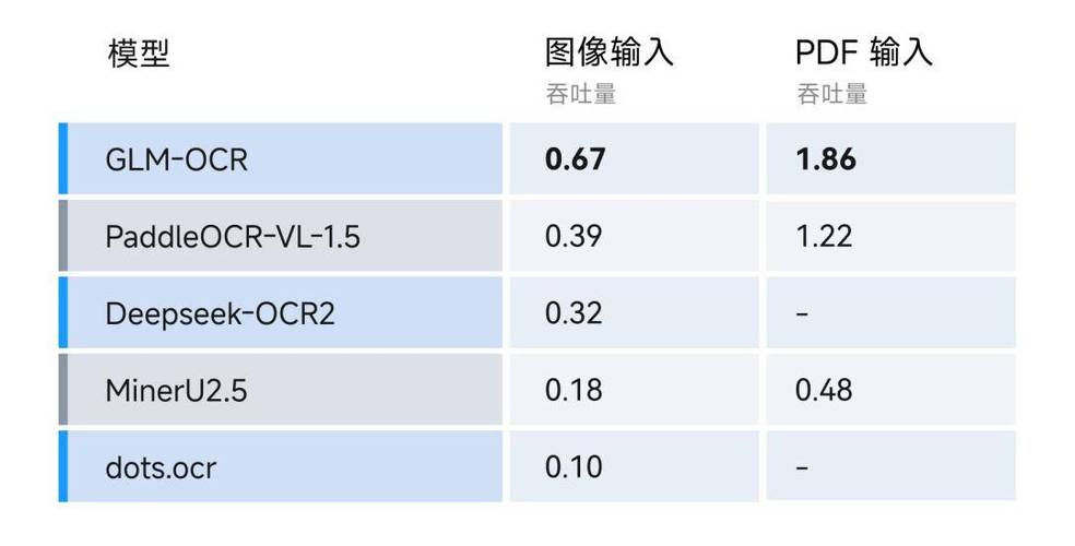 这个0.9B小模型GLM-OCR，本地运行识别复杂文档，开源后能成为识别领域的巅峰之作吗？