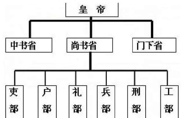 赛博皇上为何在AI治理中设立三省六部制度？