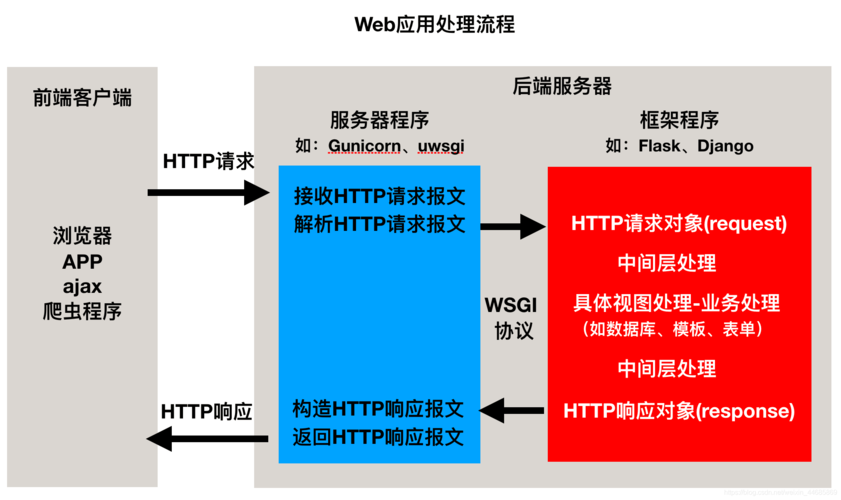 Django Web框架有哪些特点和优势？