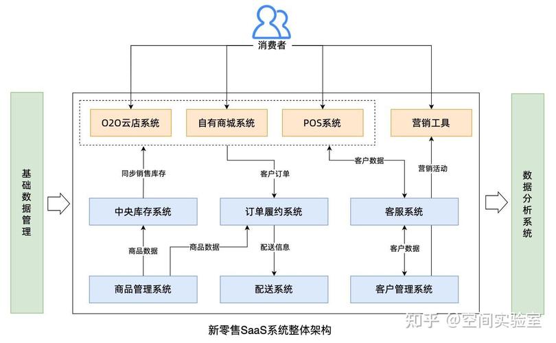 新零售SaaS架构中，如何构建组织管理的底层逻辑及架构设计？