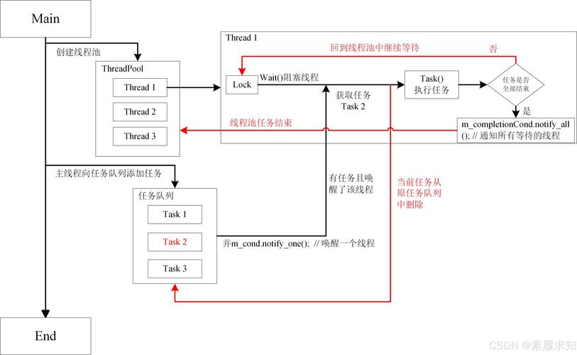如何构建高效Java线程池及优化长尾任务调度策略？