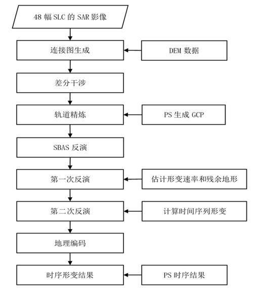 SARScape中如何利用sentinel-1数据通过SBAS-InSAR技术实现完整流程？