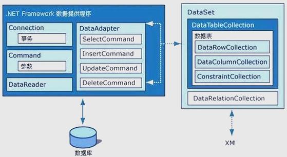如何通过ADO.NET同时获取数据(DataSet)及表的架构实例？