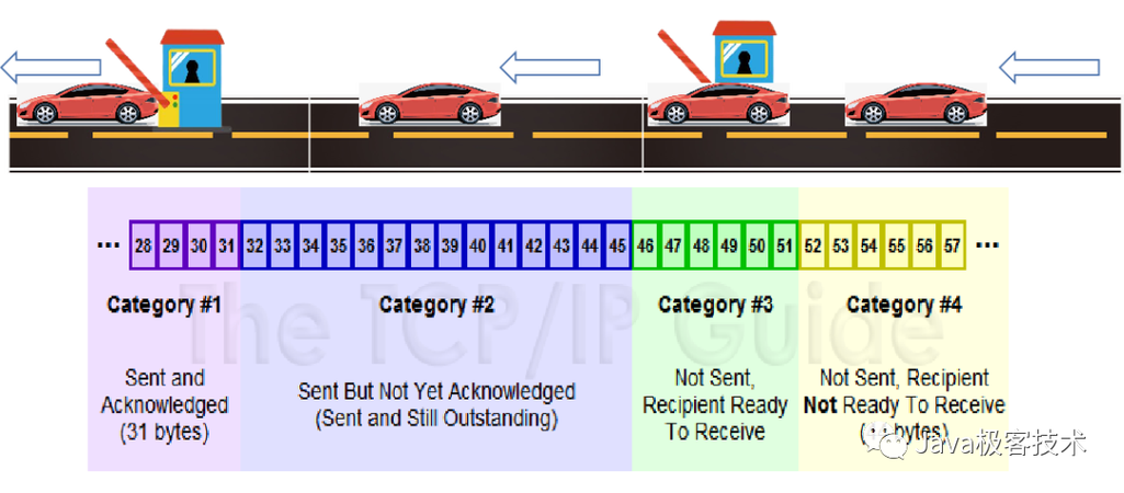 TCP通信滑动窗口中的silly window现象，如何有效避免？