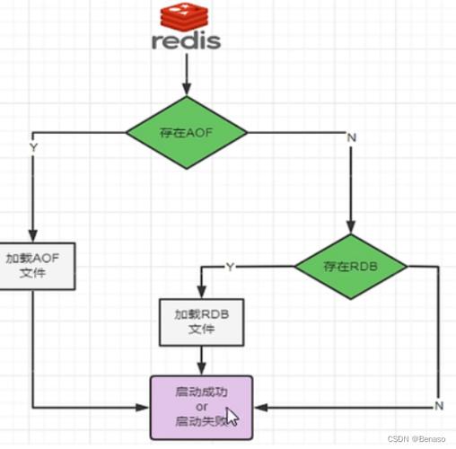 PHP结合REDIS，如何高效实现海量数据的持久化存储？