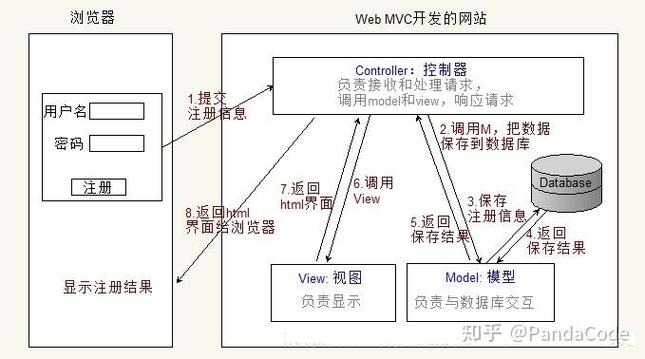 Django框架中MVT架构与基础概念有哪些要点？