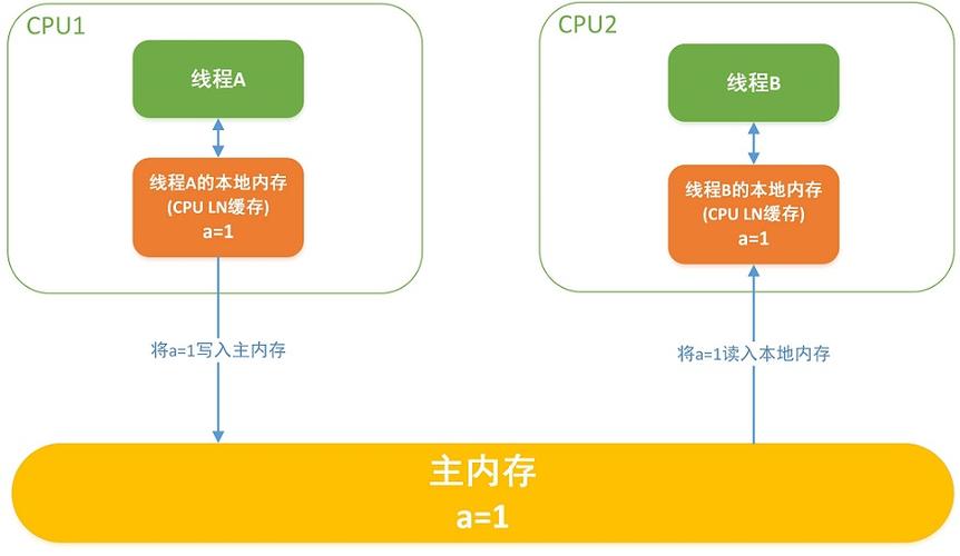 synchronized和lock在实现线程同步方面有何具体差异？