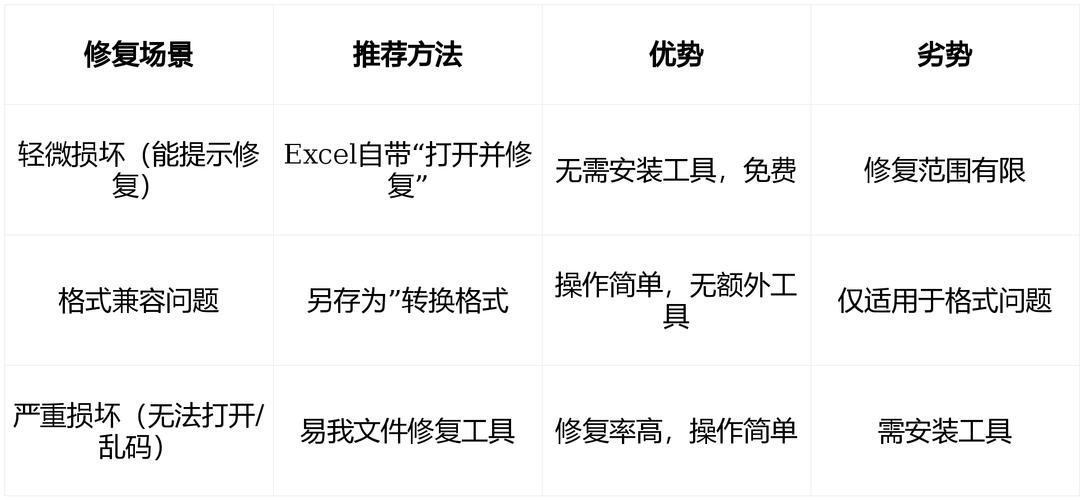 如何挑选一款超好用的Excel文档修复软件来修复损坏的文件？