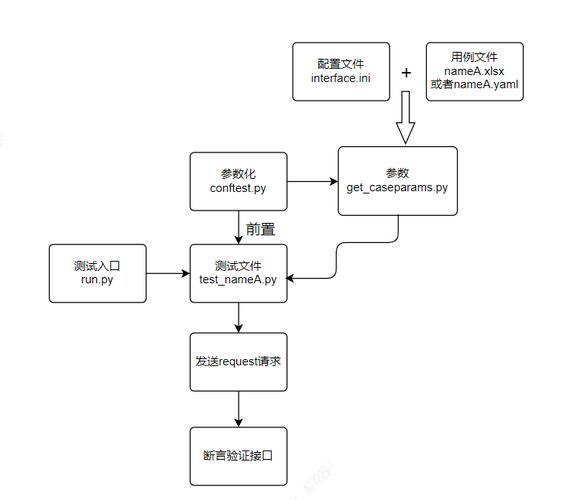如何构建基于Python unittest、requests和Excel的长尾词接口自动化测试框架？