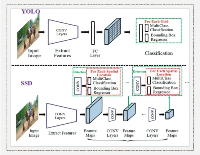 Pytorch中如何构建SSD模型时遇到的问题汇总？