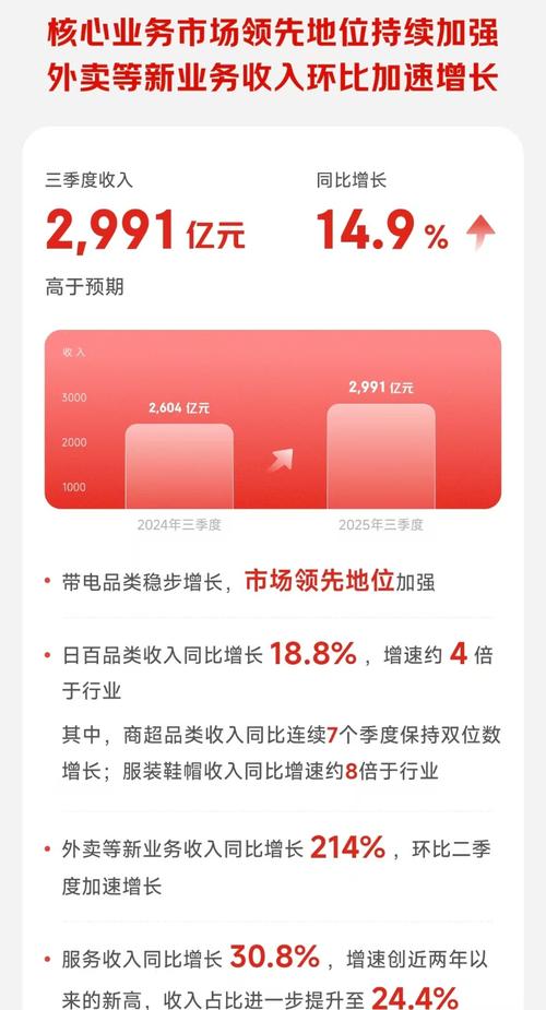 京东到家上半年收入增长7.5倍，这是真的吗？业绩飙升背后的秘密是什么？