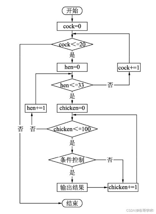 如何用Java编程解决百钱买百鸡问题？