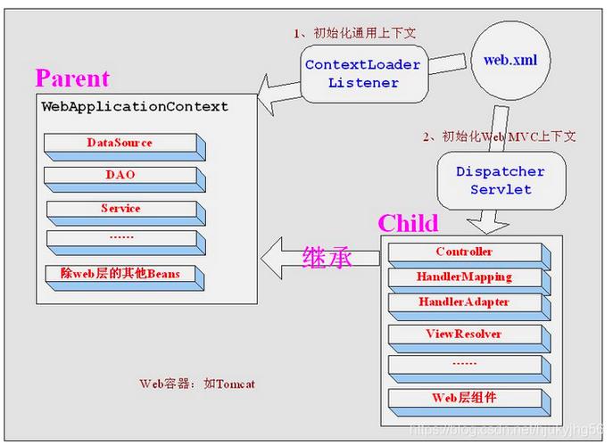 Spring XmlBeanFactory 容器的基本实现，如何从零开始一步步构建？