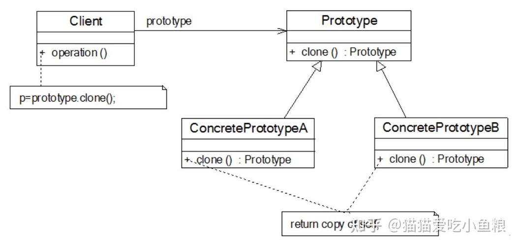 PHP设计模式原型模式实例详解，如何巧妙复制对象？
