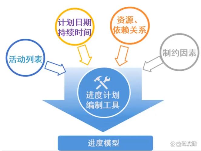 如何运用时间压缩法优化软件项目管理7.4.3进度计划编排？