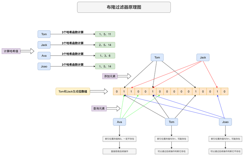SpringBoot如何高效集成布隆过滤器实现数据校验？
