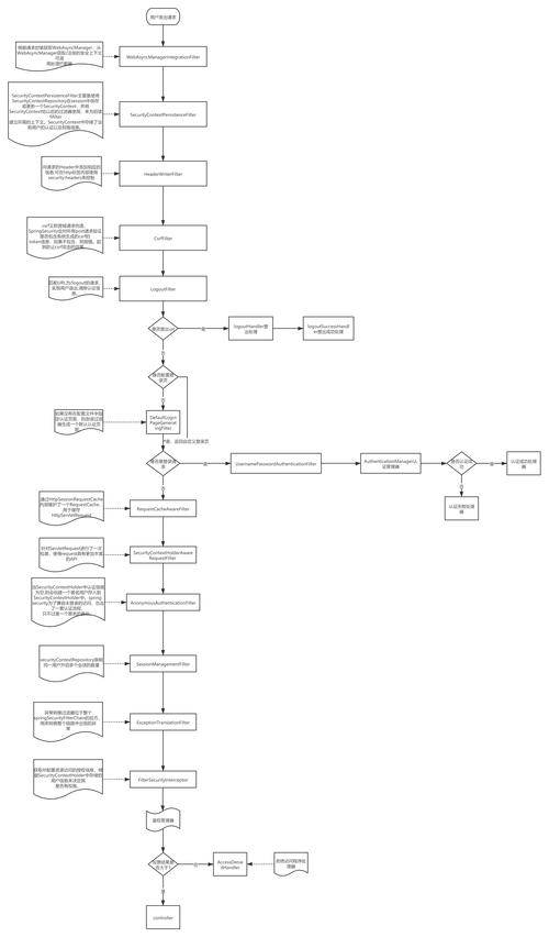 Vue动态路由与SpringSecurity如何实现按钮级别的权限控制？