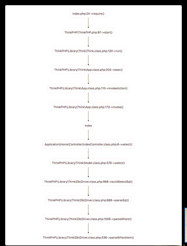 如何为ThinkPHP3.2添加数据库配置并高效操作数据？