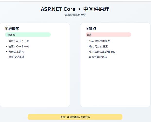 ASP.NETCore中间件如何实现会话状态读写及生命周期管理？
